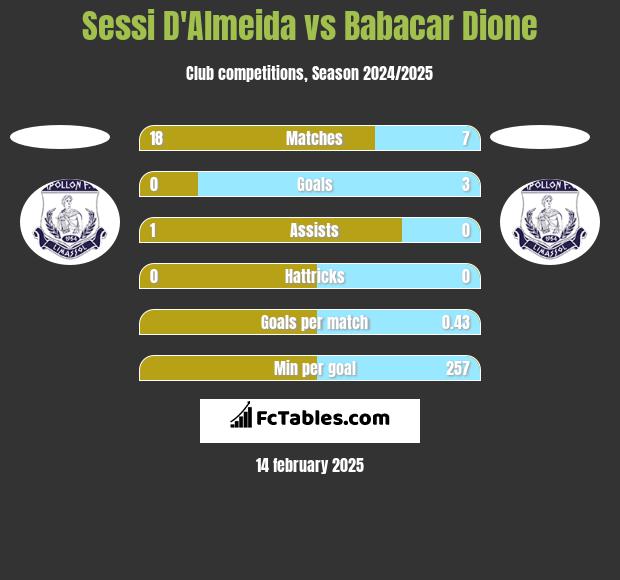 Sessi D'Almeida vs Babacar Dione h2h player stats