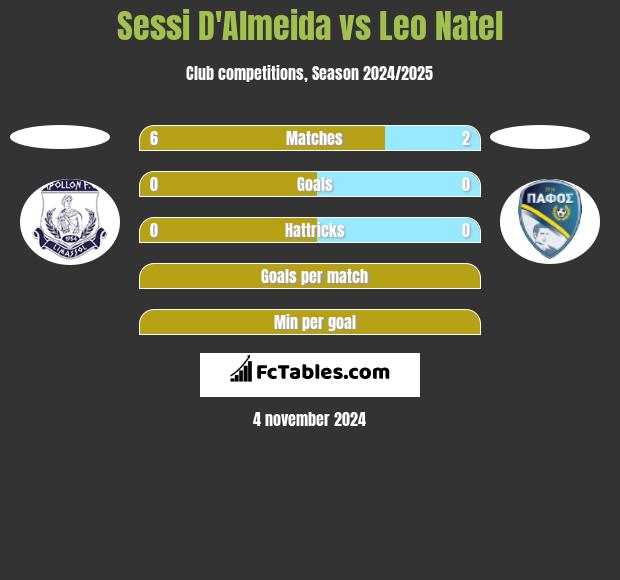 Sessi D'Almeida vs Leo Natel h2h player stats