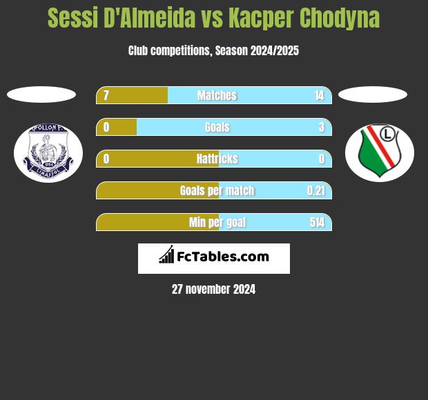 Sessi D'Almeida vs Kacper Chodyna h2h player stats