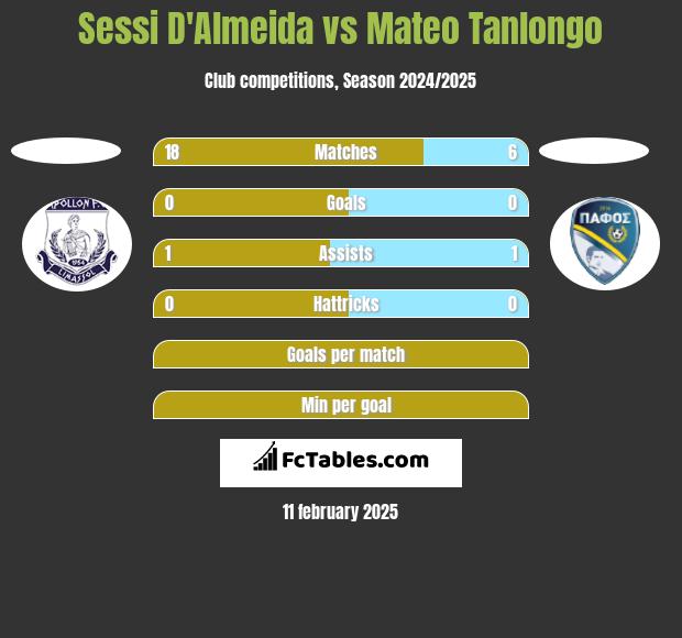 Sessi D'Almeida vs Mateo Tanlongo h2h player stats