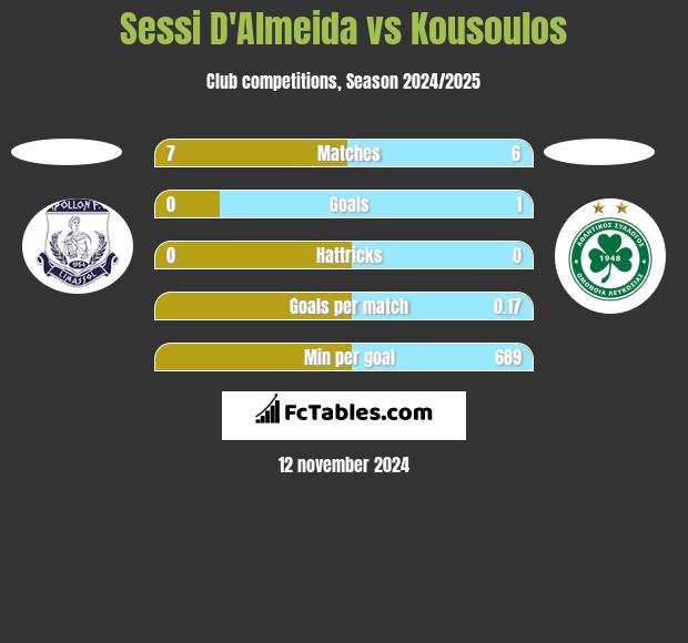 Sessi D'Almeida vs Kousoulos h2h player stats