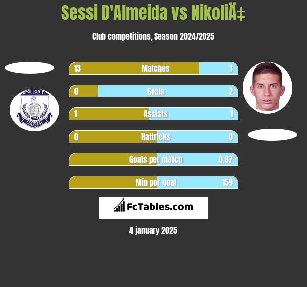 Sessi D'Almeida vs NikoliÄ‡ h2h player stats