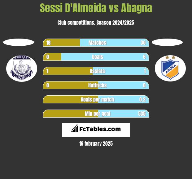 Sessi D'Almeida vs Abagna h2h player stats