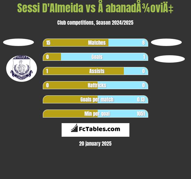 Sessi D'Almeida vs Å abanadÅ¾oviÄ‡ h2h player stats