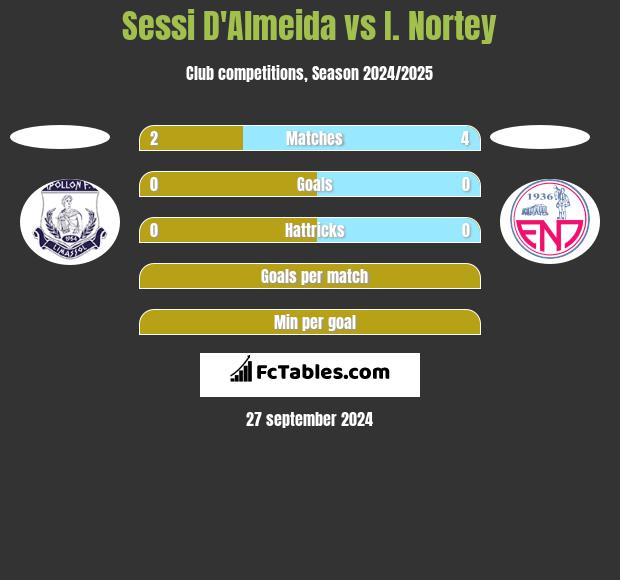 Sessi D'Almeida vs I. Nortey h2h player stats