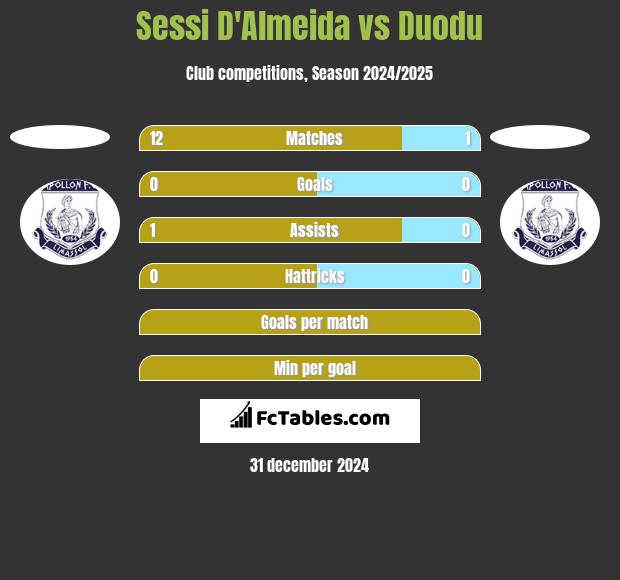 Sessi D'Almeida vs Duodu h2h player stats