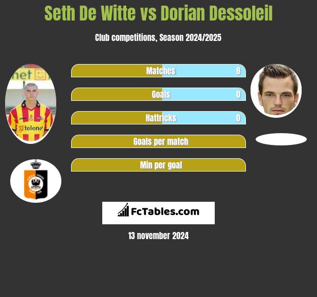 Seth De Witte vs Dorian Dessoleil h2h player stats