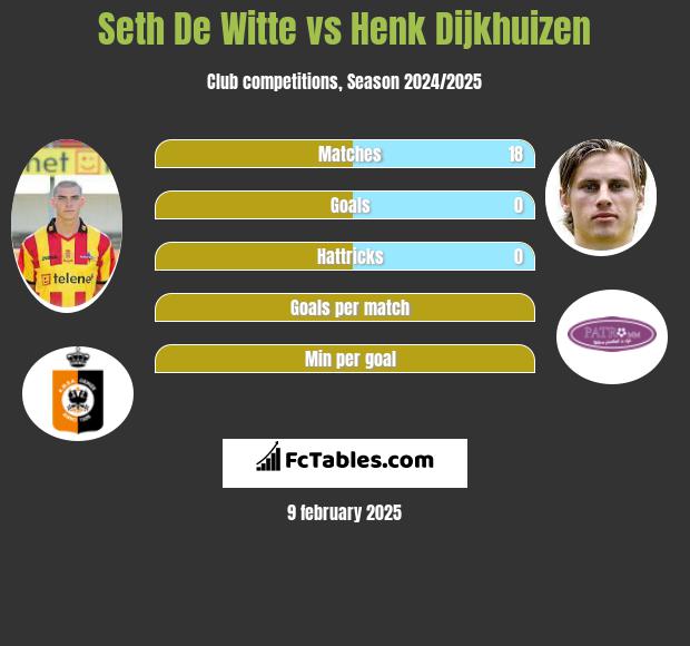 Seth De Witte vs Henk Dijkhuizen h2h player stats