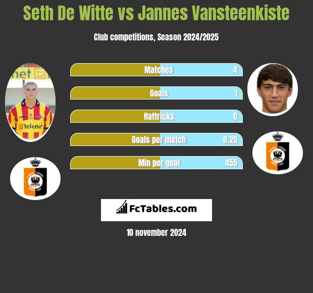 Seth De Witte vs Jannes Vansteenkiste h2h player stats