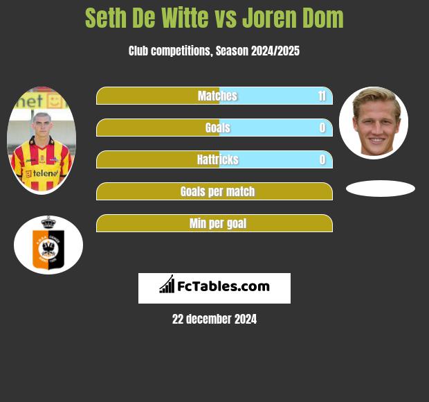 Seth De Witte vs Joren Dom h2h player stats