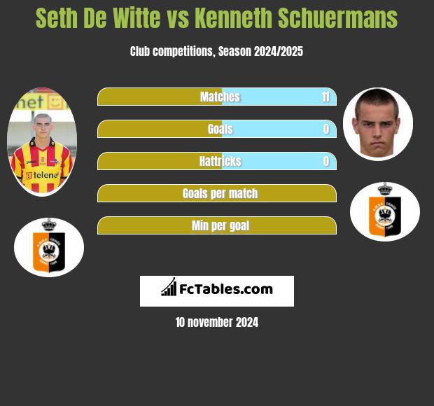 Seth De Witte vs Kenneth Schuermans h2h player stats