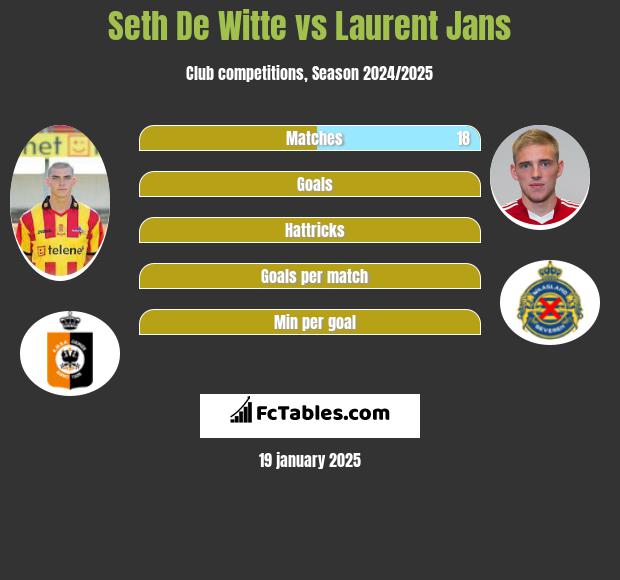 Seth De Witte vs Laurent Jans h2h player stats