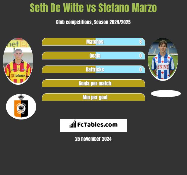 Seth De Witte vs Stefano Marzo h2h player stats