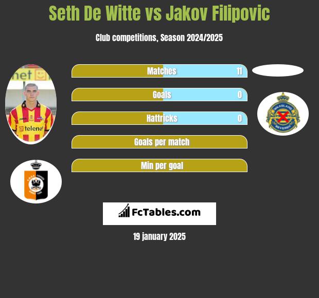 Seth De Witte vs Jakov Filipovic h2h player stats