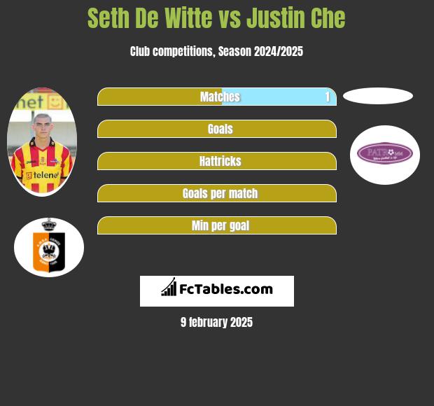 Seth De Witte vs Justin Che h2h player stats