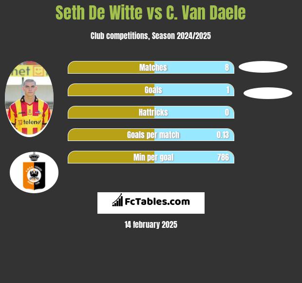 Seth De Witte vs C. Van Daele h2h player stats