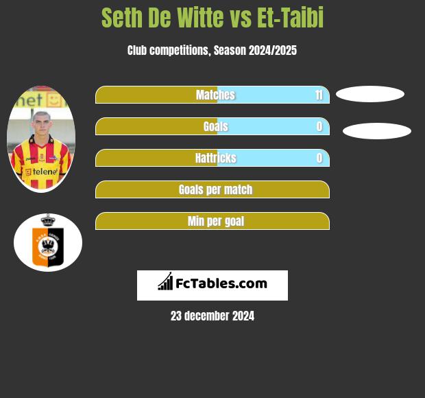 Seth De Witte vs Et-Taibi h2h player stats