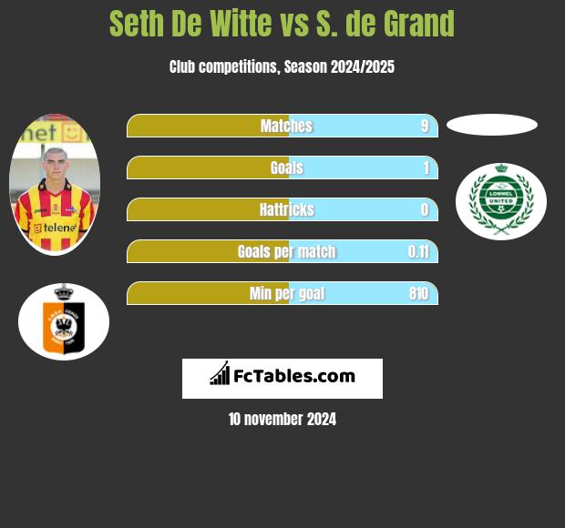 Seth De Witte vs S. de Grand h2h player stats