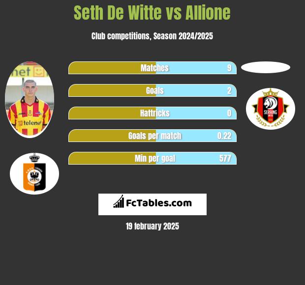 Seth De Witte vs Allione h2h player stats