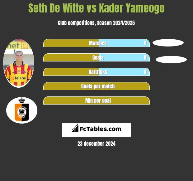 Seth De Witte vs Kader Yameogo h2h player stats