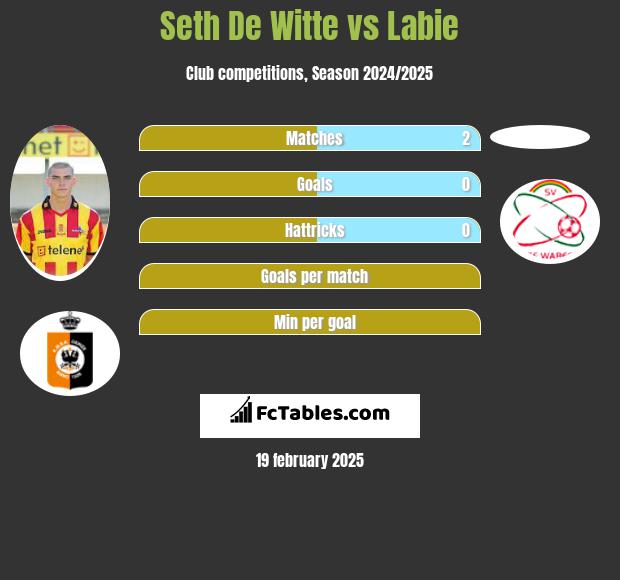 Seth De Witte vs Labie h2h player stats