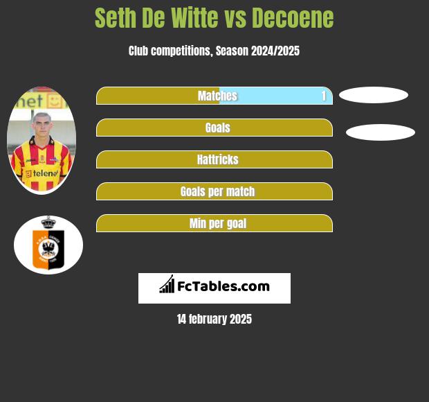 Seth De Witte vs Decoene h2h player stats