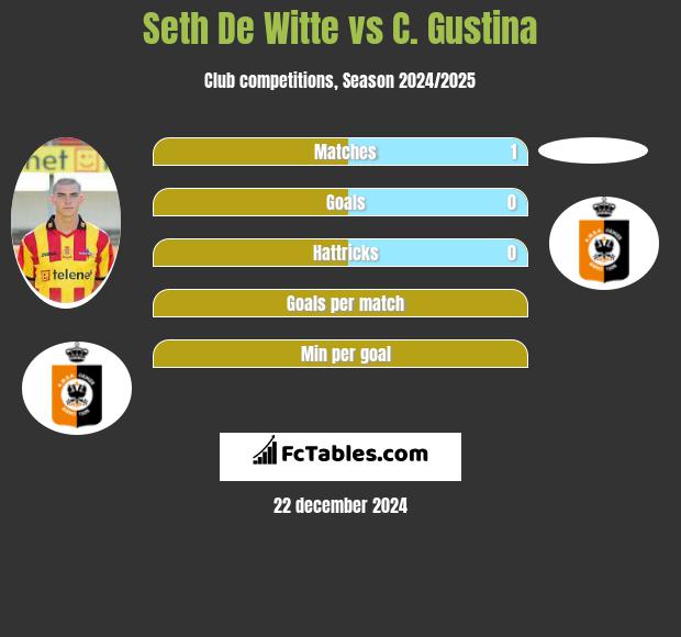 Seth De Witte vs C. Gustina h2h player stats