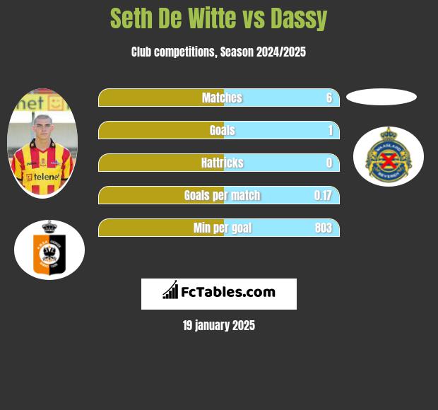 Seth De Witte vs Dassy h2h player stats