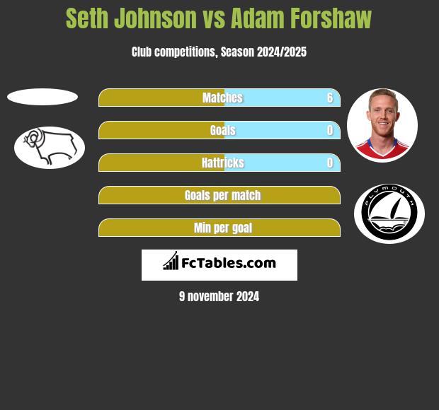 Seth Johnson vs Adam Forshaw h2h player stats