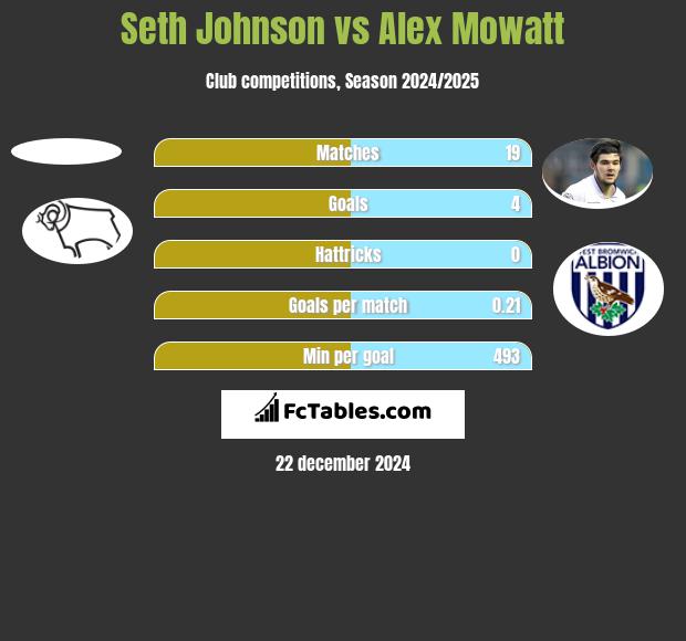 Seth Johnson vs Alex Mowatt h2h player stats