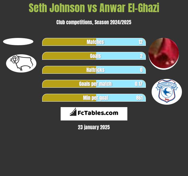 Seth Johnson vs Anwar El-Ghazi h2h player stats