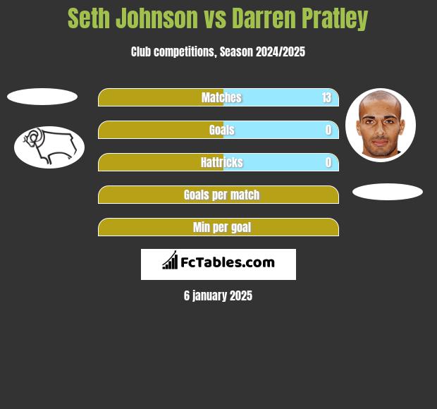 Seth Johnson vs Darren Pratley h2h player stats