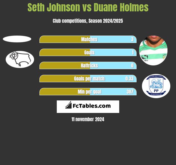 Seth Johnson vs Duane Holmes h2h player stats