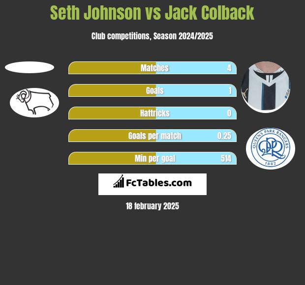 Seth Johnson vs Jack Colback h2h player stats