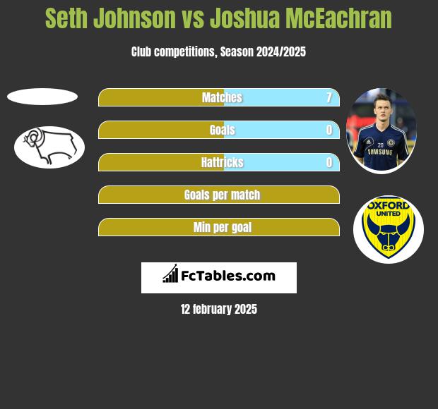 Seth Johnson vs Joshua McEachran h2h player stats