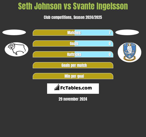 Seth Johnson vs Svante Ingelsson h2h player stats