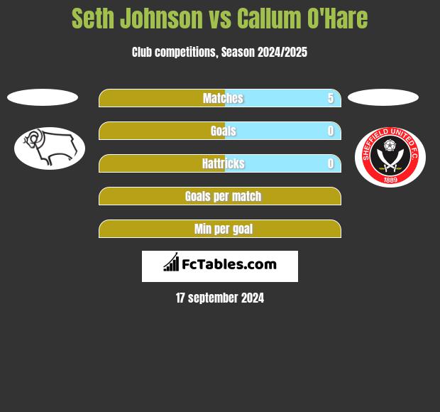 Seth Johnson vs Callum O'Hare h2h player stats