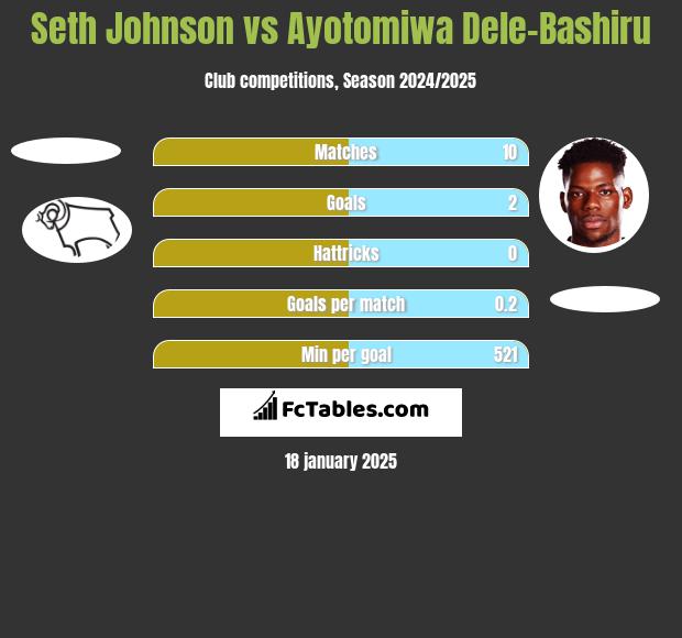 Seth Johnson vs Ayotomiwa Dele-Bashiru h2h player stats