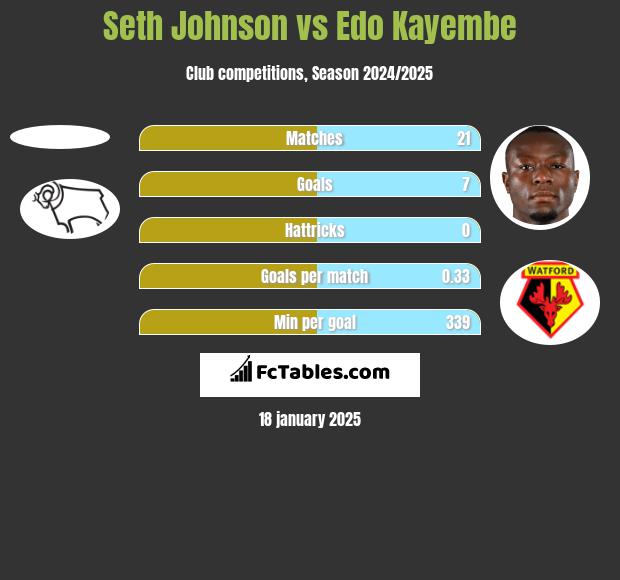 Seth Johnson vs Edo Kayembe h2h player stats