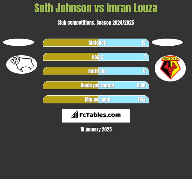 Seth Johnson vs Imran Louza h2h player stats