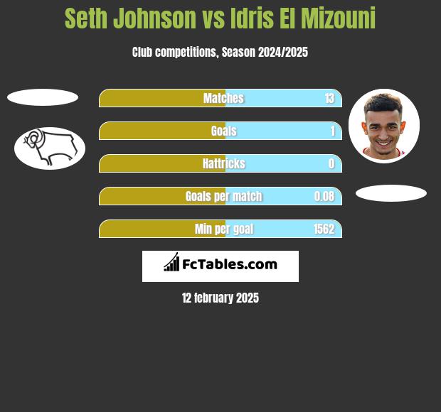 Seth Johnson vs Idris El Mizouni h2h player stats