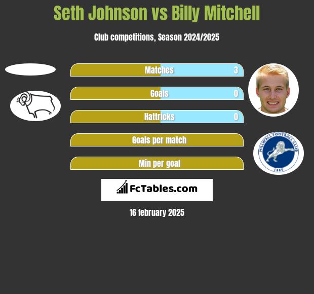 Seth Johnson vs Billy Mitchell h2h player stats