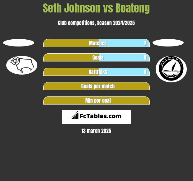 Seth Johnson vs Boateng h2h player stats