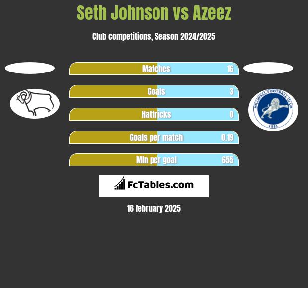 Seth Johnson vs Azeez h2h player stats