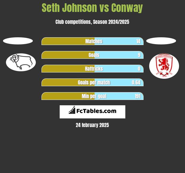 Seth Johnson vs Conway h2h player stats