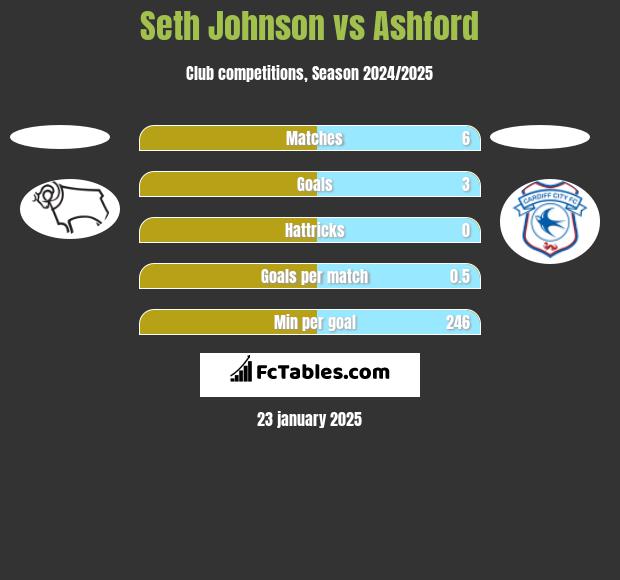 Seth Johnson vs Ashford h2h player stats