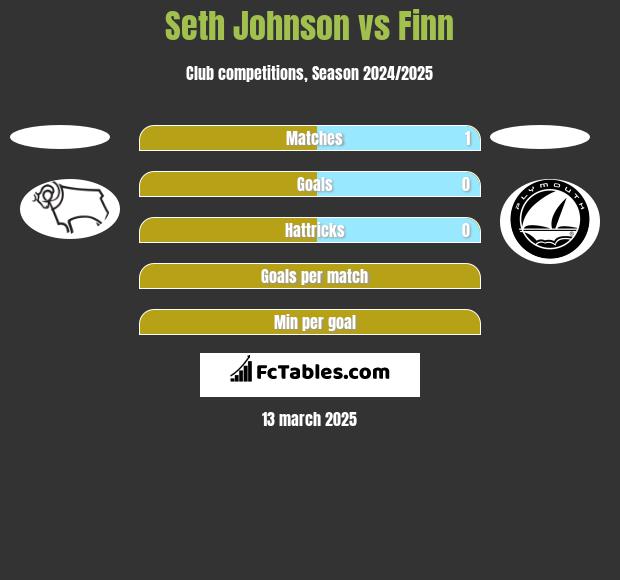 Seth Johnson vs Finn h2h player stats