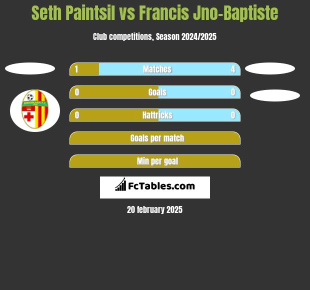 Seth Paintsil vs Francis Jno-Baptiste h2h player stats