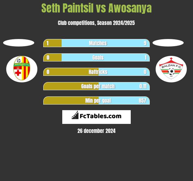 Seth Paintsil vs Awosanya h2h player stats