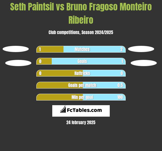 Seth Paintsil vs Bruno Fragoso Monteiro Ribeiro h2h player stats